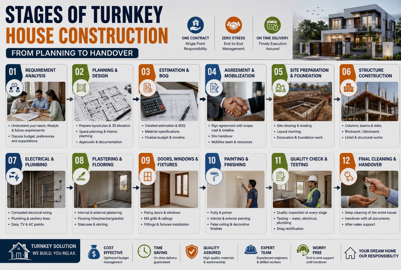 Stages of turnkey house construction from planning to handover