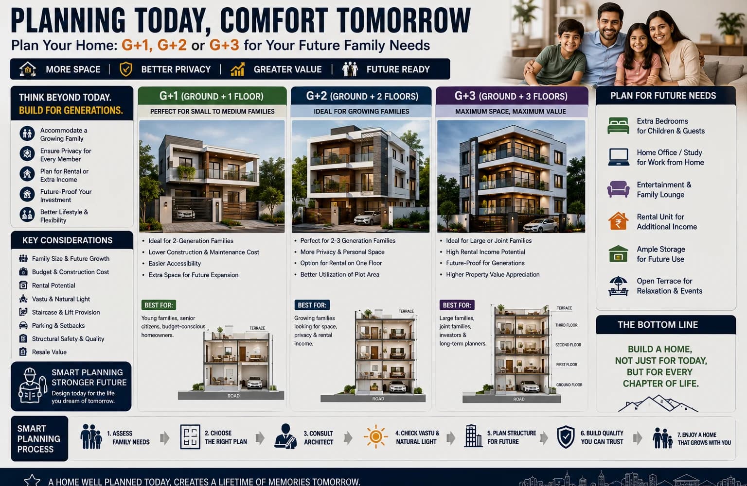 Planning G+1, G+2 or G+3 house construction for future family needs