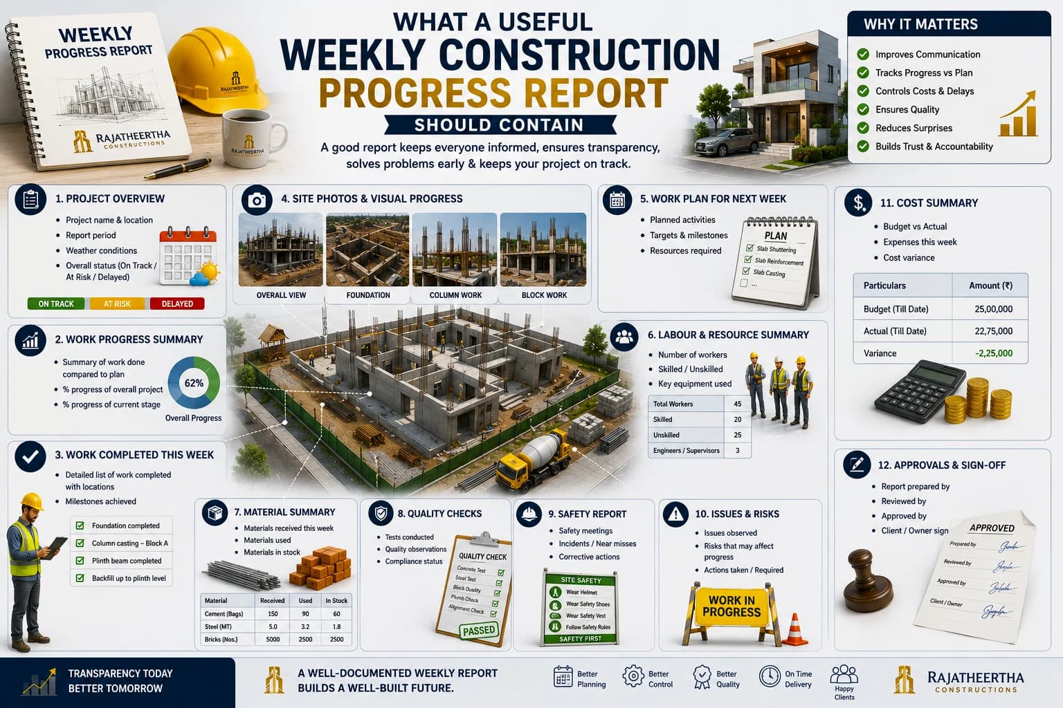 What a useful weekly construction progress report should contain