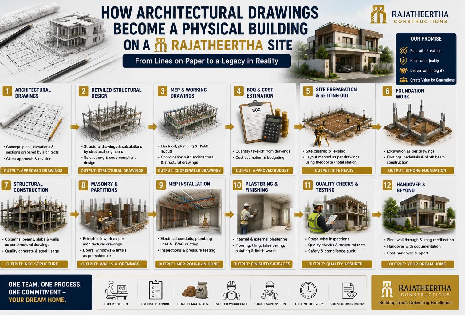 How architectural drawings become a physical building on a Rajatheertha site